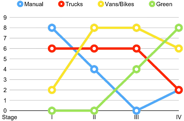 Smart Cities - Reimagining Urban Transportation