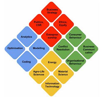 Re-Imagineering MBA Education