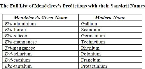 How Sanskrit Led To The Creation Of Mendeleev’s Periodic Table