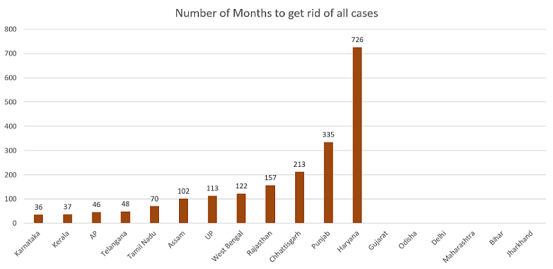 Court Queues And States: South India The Shortest?