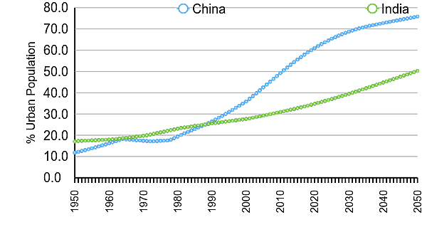 Smart Cities - Reimagining Urban Transportation