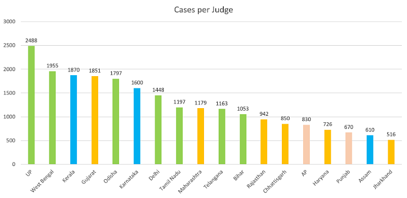 Court Queues And States: South India The Shortest?