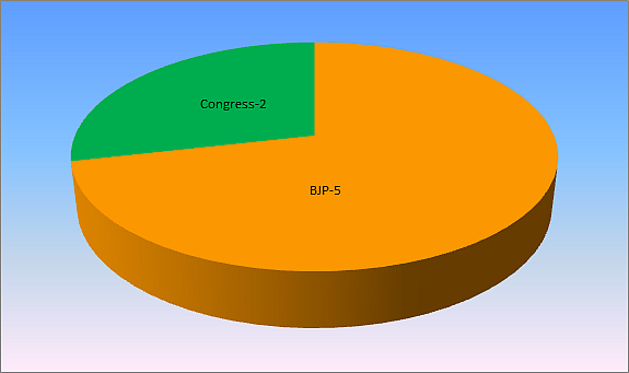 Delhi Assembly Elections 2013 - A Opinion Poll