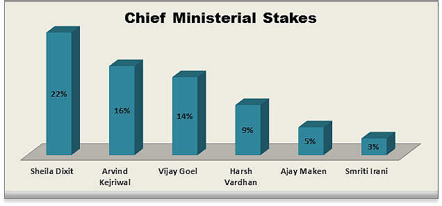 Delhi Assembly Elections 2013 - A Opinion Poll