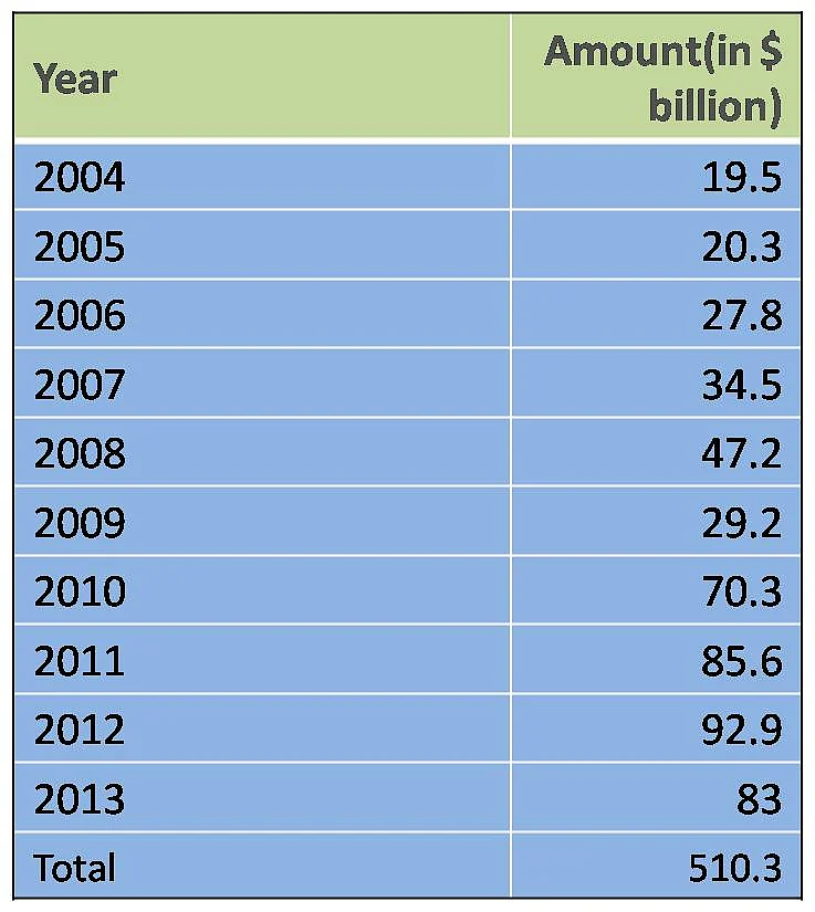  Illicit Financial Outflows from India, 2004-2013 / Source: 