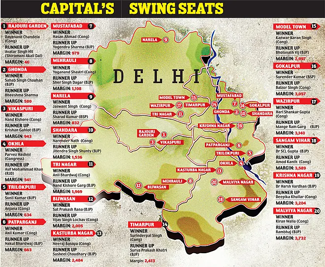 Delhi Assembly Elections 2013 - A Opinion Poll