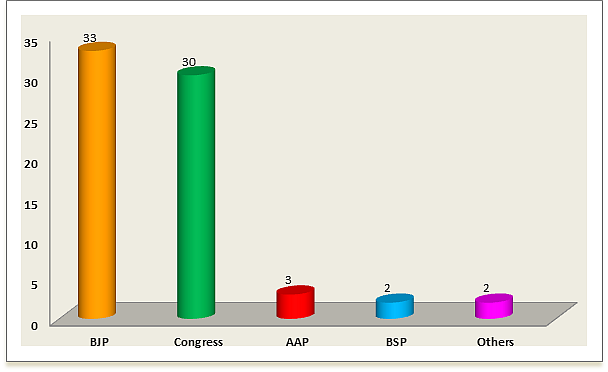 Delhi Assembly Elections 2013 - A Opinion Poll