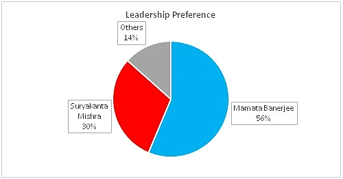 Mamata Banerjee has an overwhelming lead over Suryakanta Mishra
