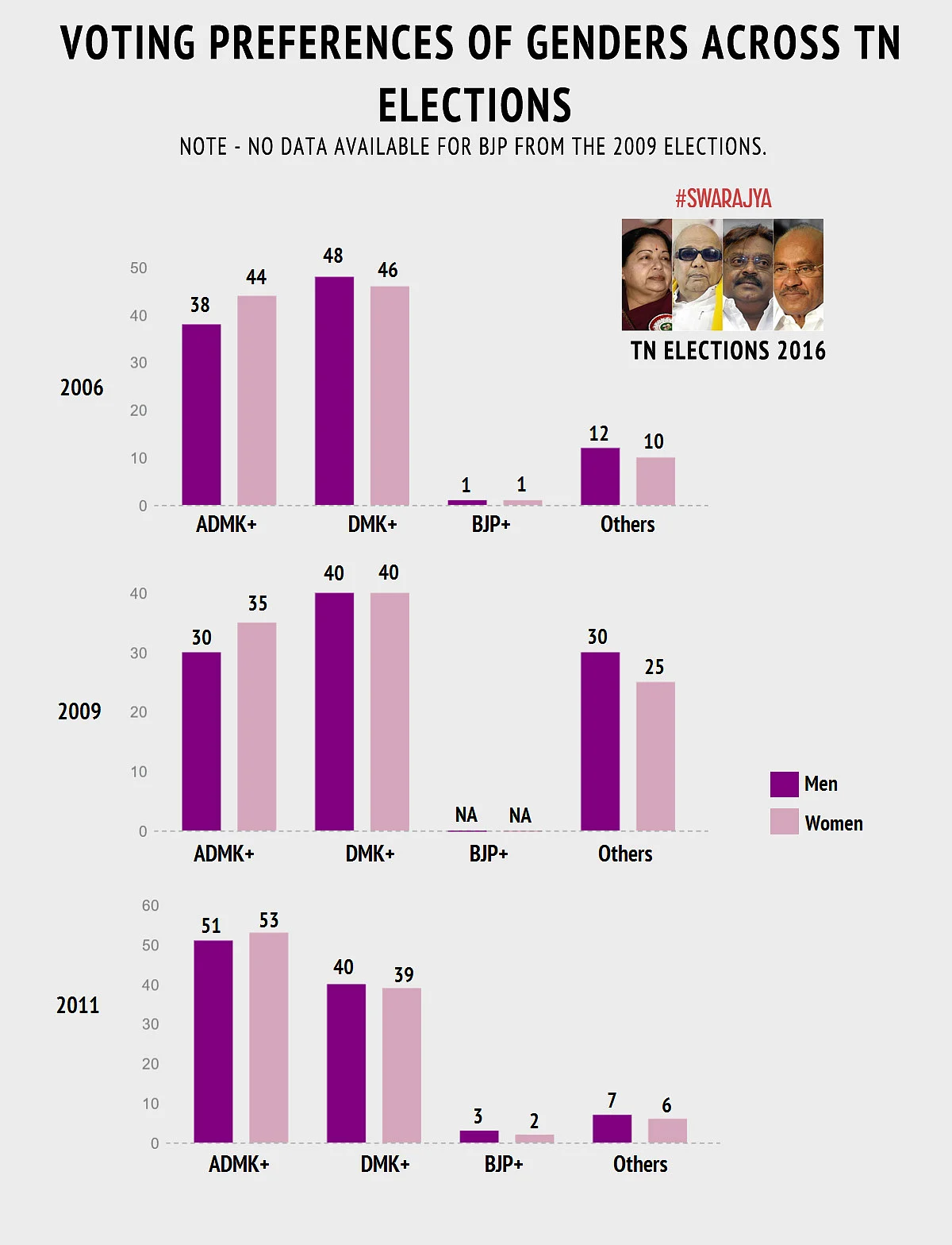 Voting preferences of the two genders across TN elections.