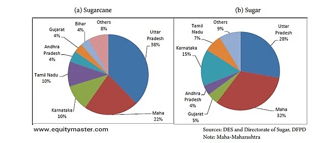 Distribution of Sugarcane/Sugar Production