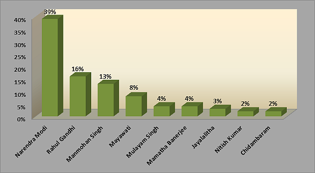 Delhi Assembly Elections 2013 - A Opinion Poll