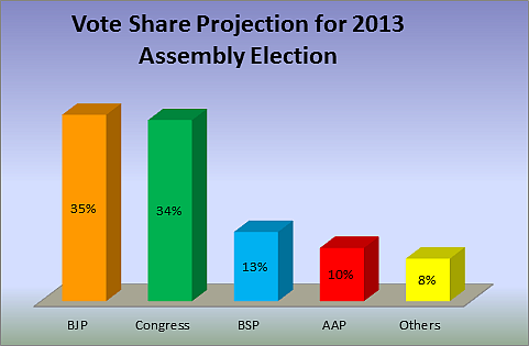 Delhi Assembly Elections 2013 - A Opinion Poll