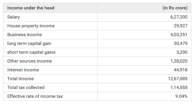 Table for the assessment year 2012-2013. 