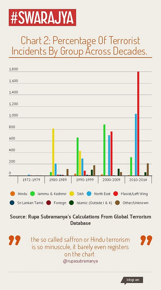 They’re Lying When They Say Hindu Terror Is Major Threat, Stats Show Left-Wing Terror Is
