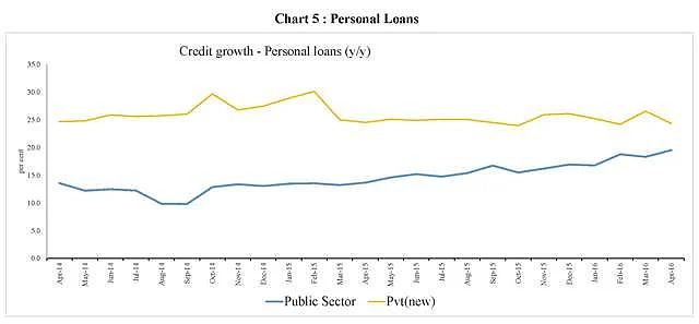 When it comes to personal loans, public sector bank loan growth approaches private sector bank growth.