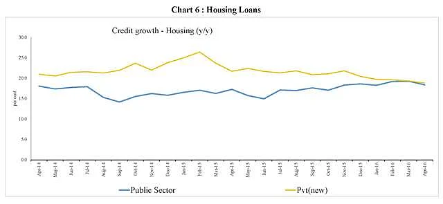 When it comes to housing loans, public sector bank loan growth approaches private sector bank growth.