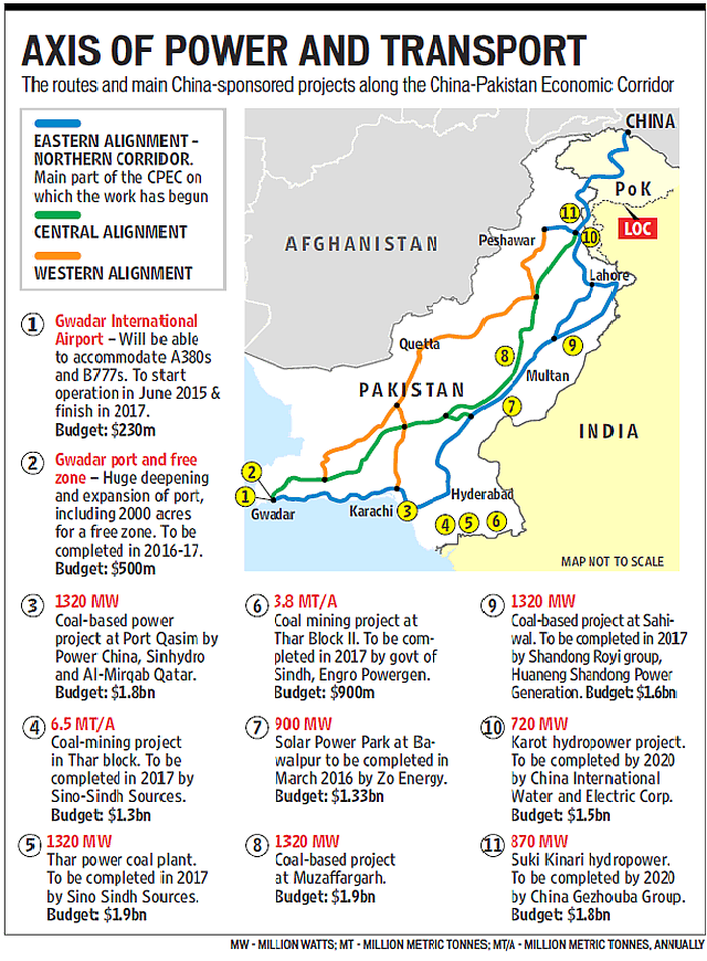 Figure 2: CPEC routes and major projects,
Source: <a href="http://www.hindustantimes.com/world/from-china-to-pakistan-a-well-thought-out-3-000km-lifeline/story-ms4IozCLW0IPwwsLAvMYWI.html">http://www.hindustantimes.com/world/from-china-to-pakistan-a-well-thought-out-3-000km-lifeline/story-ms4IozCLW0IPwwsLAvMYWI.html</a>