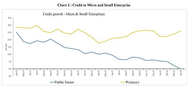 PSBs credit to micro and small enterprises growth has been falling relative to credit growth from the new private sector banks