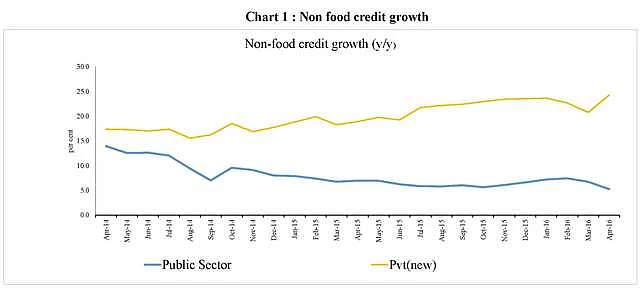 Public sector bank non-food credit growth has been falling relative to credit growth from the new private sector banks.