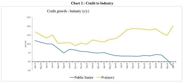 Public sector bank credit to industry growth has been falling relative to credit growth from the new private sector banks
