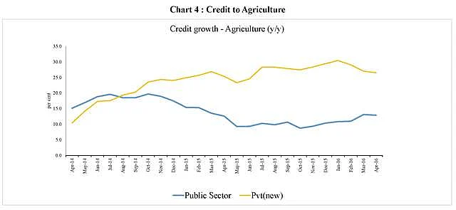 PSBs credit to agriculture growth has been falling relative to credit growth from the new private sector banks