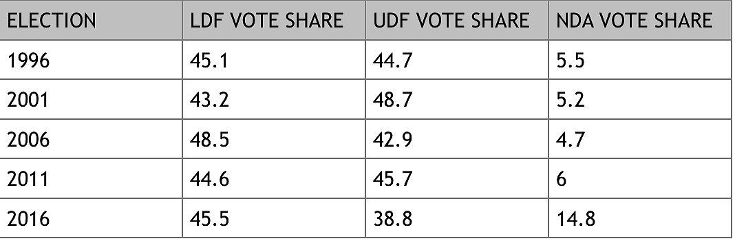 Is This The Beginning Of The End For UDF In Kerala?