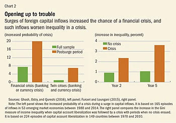 How surges of foreign capital inflows increase the risk of financial crisis in developing economies (Source: IMF)