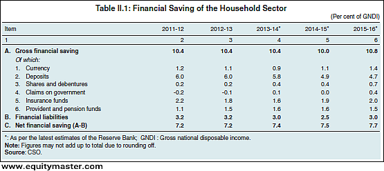 Source: CSO (EquityMaster)
