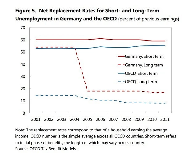 Source: OECD Tax Benefit Models
