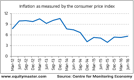 Source: Centre for Monitoring Economy (EquityMaster)