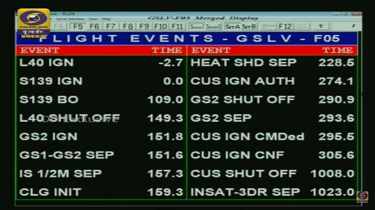 The information display monitor at the mission control room showing different ‘milestones’ acheived after the launch