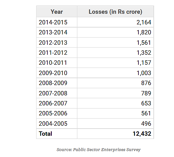 Modi
Govt Has Made a Start, But More Loss Making Companies Need to Be Shut Down
