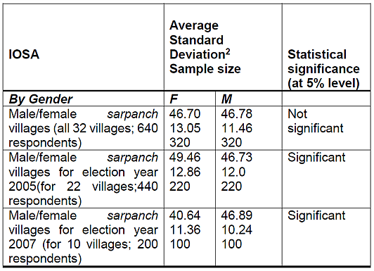 <b>Comparison of Index of Services Availability (IOSA) across female <i>sarpanch</i> and male<i>sarpanch</i> villages.</b>