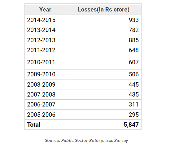 Modi
Govt Has Made a Start, But More Loss Making Companies Need to Be Shut Down
