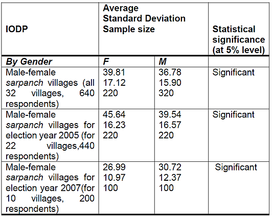 <b>Comparison of Index of Democratic Participation (IODP) across female <i>sarpanch</i> and male <i>sarpanch </i>villages.</b>
