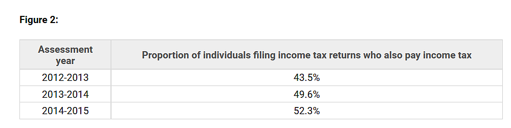 India Gets 77 Per Cent of
Its Personal Income Tax From 0.15 Per Cent Of Its Population