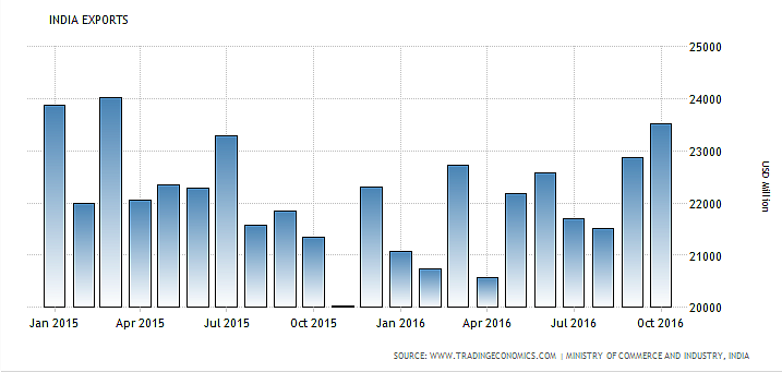 India’s Exports Rise Sharply In October, Gold Imports Spurt; Trade Deficit Widens