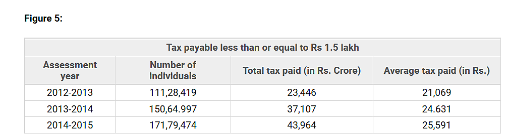 India Gets 77 Per Cent of
Its Personal Income Tax From 0.15 Per Cent Of Its Population