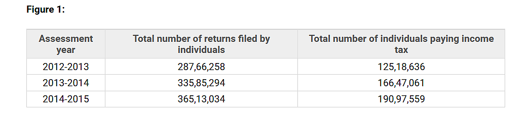 Source: <a href="http://www.incometaxindia.gov.in/?utm_source=VKD&utm_medium=website&utm_campaign=e-letter&utm_content=VKD">www.incometaxindia.gov.in</a>