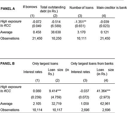 Table 1. Effects on borrowing patterns (Data source: IHDS-I database, 2004-05) (Somdeep Chatterjee)