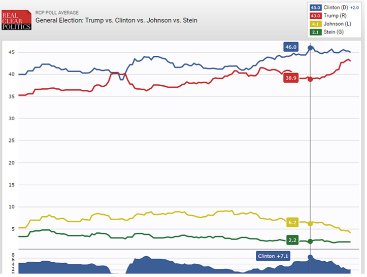 The Mystery Behind The Trump Momentum, There Isn’t One