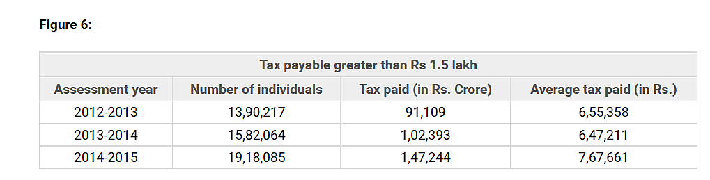 India Gets 77 Per Cent of
Its Personal Income Tax From 0.15 Per Cent Of Its Population