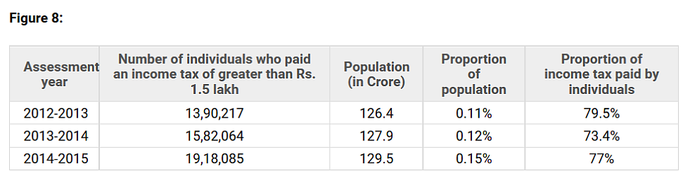 India Gets 77 Per Cent of
Its Personal Income Tax From 0.15 Per Cent Of Its Population