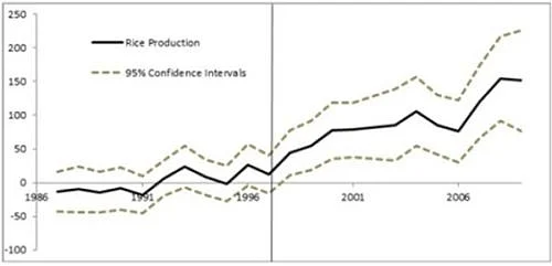 Figure 1. Estimated year-specific difference-in-differences in rice production (Somdeep Chatterjee)