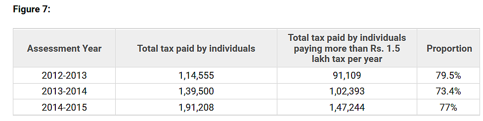 India Gets 77 Per Cent of
Its Personal Income Tax From 0.15 Per Cent Of Its Population