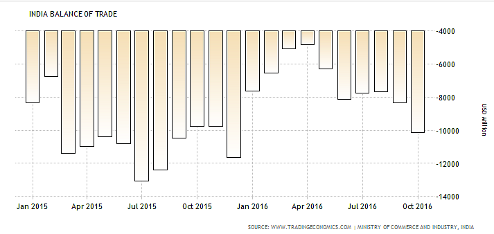 India’s Exports Rise Sharply In October, Gold Imports Spurt; Trade Deficit Widens
