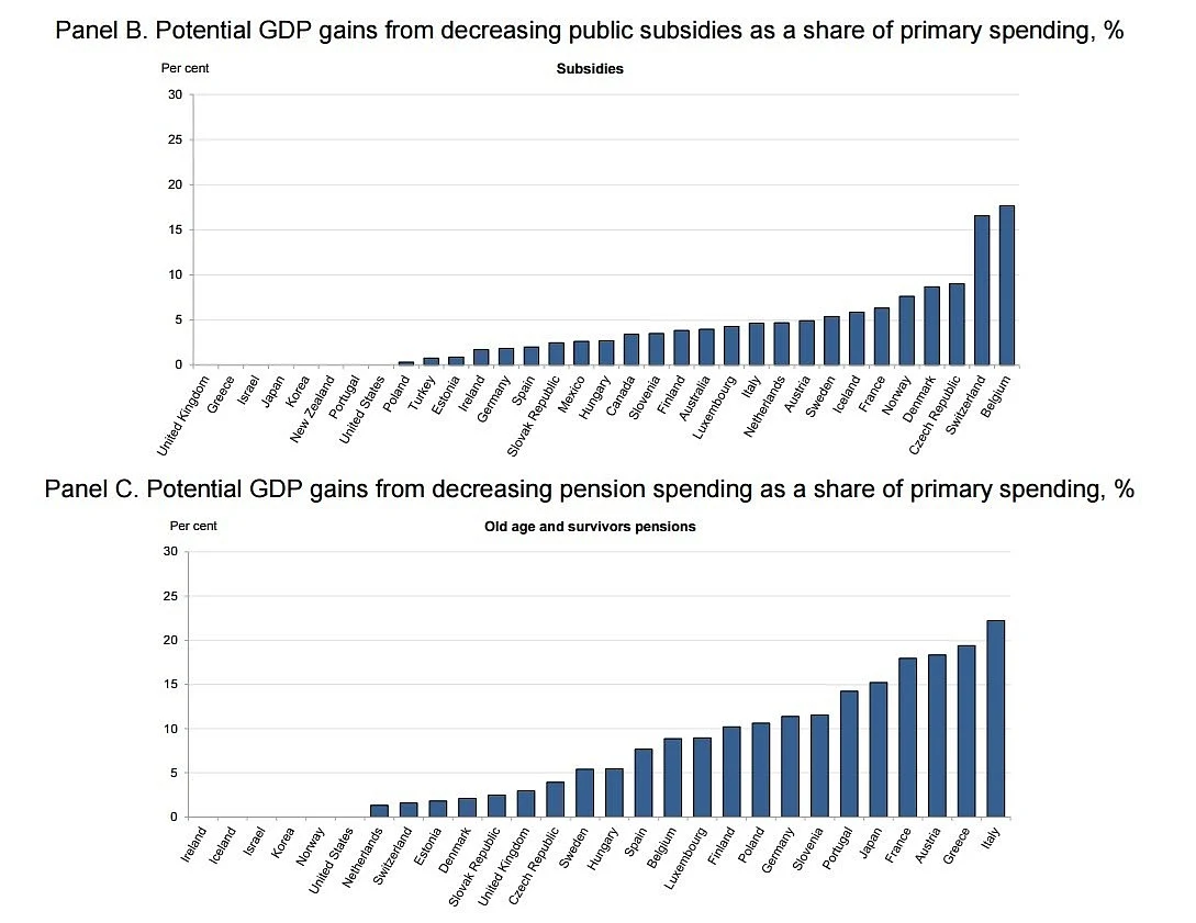 OECD Economic Research Finds That
Government Spending Harms Growth