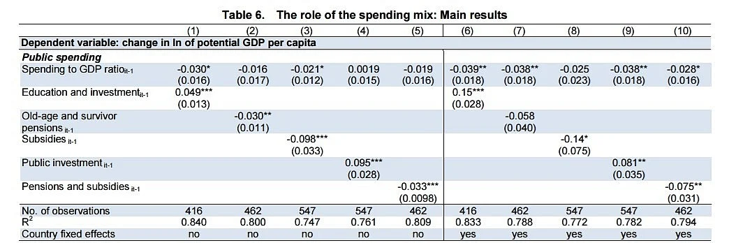 OECD Economic Research Finds That
Government Spending Harms Growth