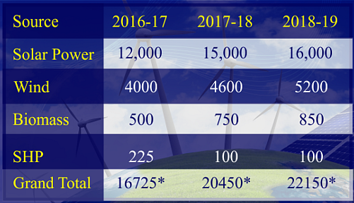 Green Energy Push: In Less Than Three Years, India Has Added 14.3 GW Of Renewable Energy