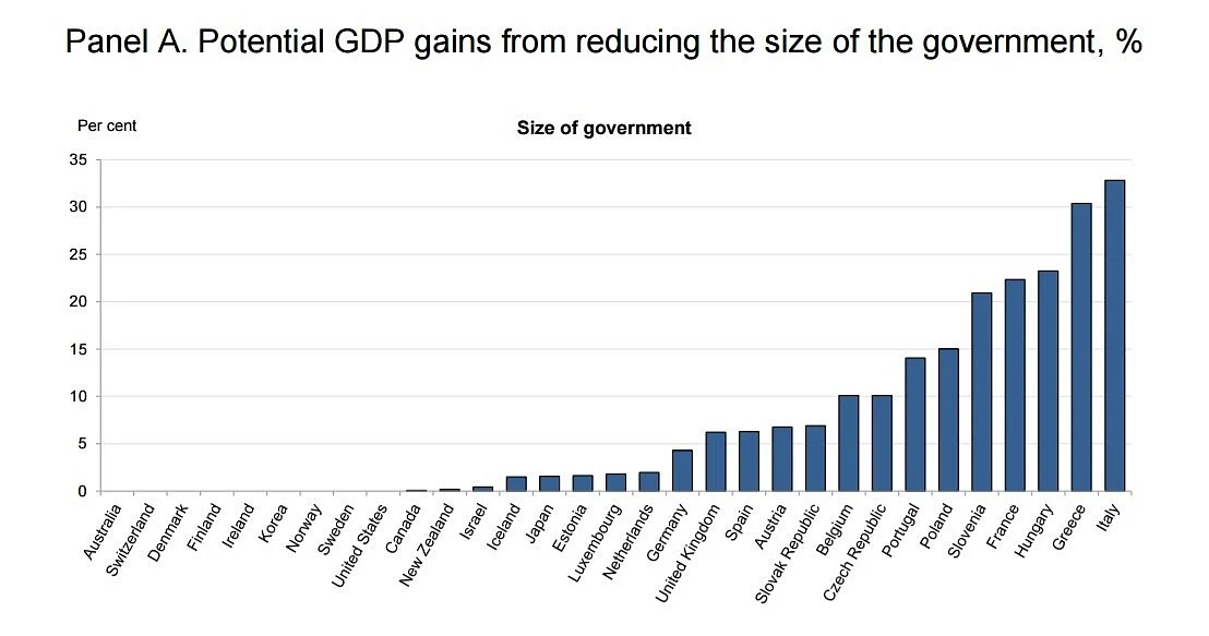 OECD Economic Research Finds That
Government Spending Harms Growth